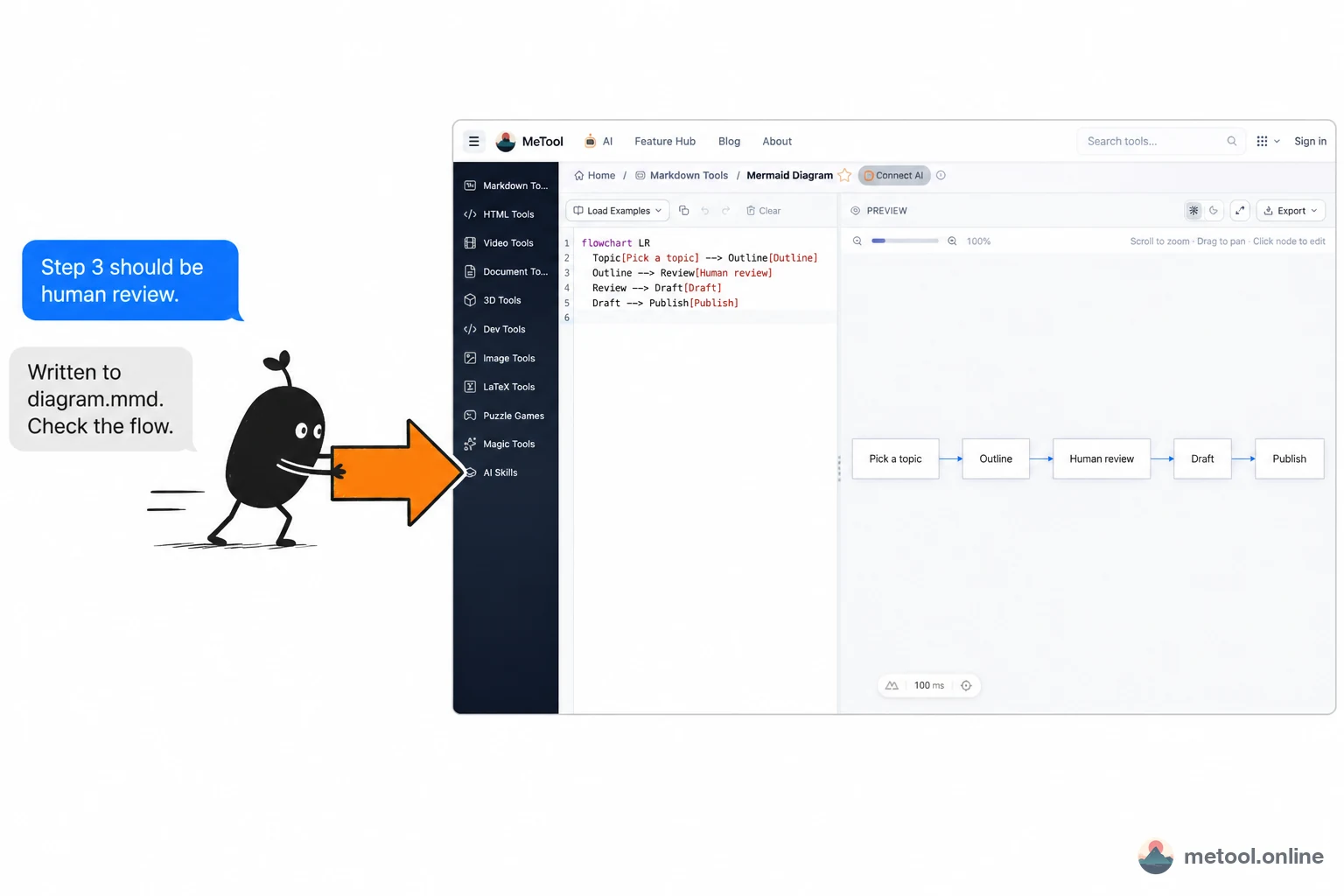 Chat on the left, MeTool flowchart page on the right showing the rendered diagram