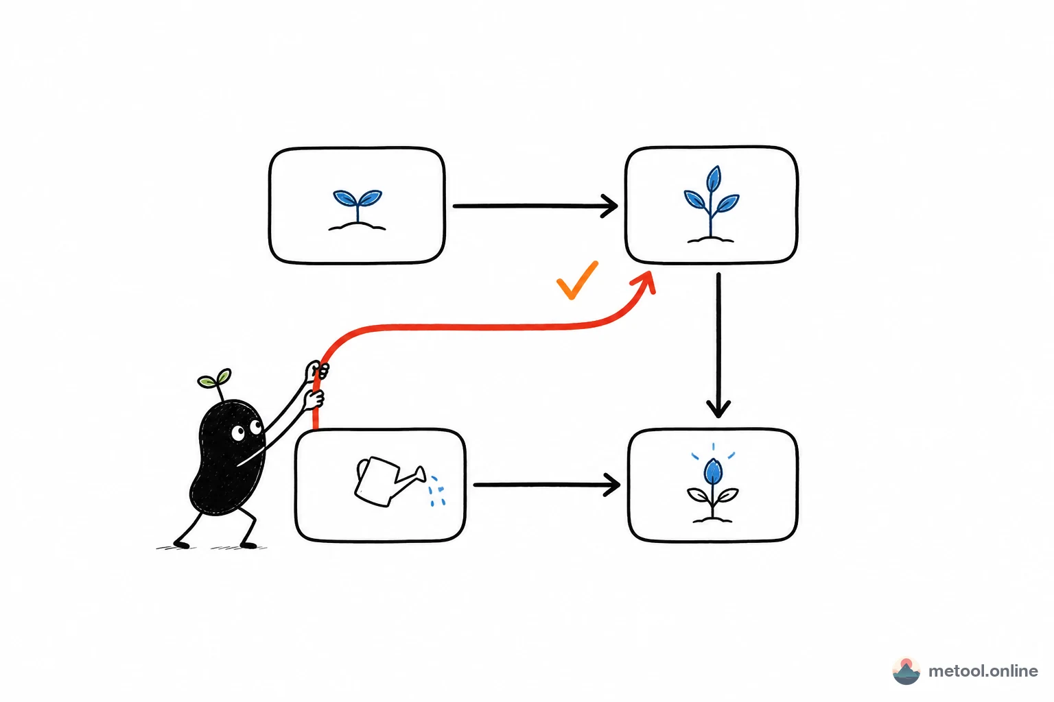 The AI flowchart is wrong — how do I fix it against the preview?