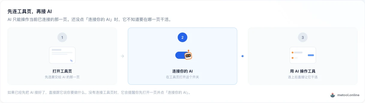 AI 入口页上的三步顺序:打开工具页、连接、用 AI 操作