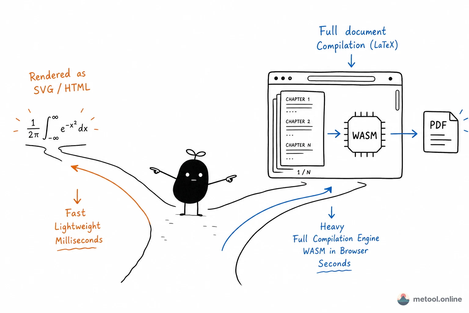 How Does LaTeX Run in the Browser? Two Stacks—from Formulas to Full Documents