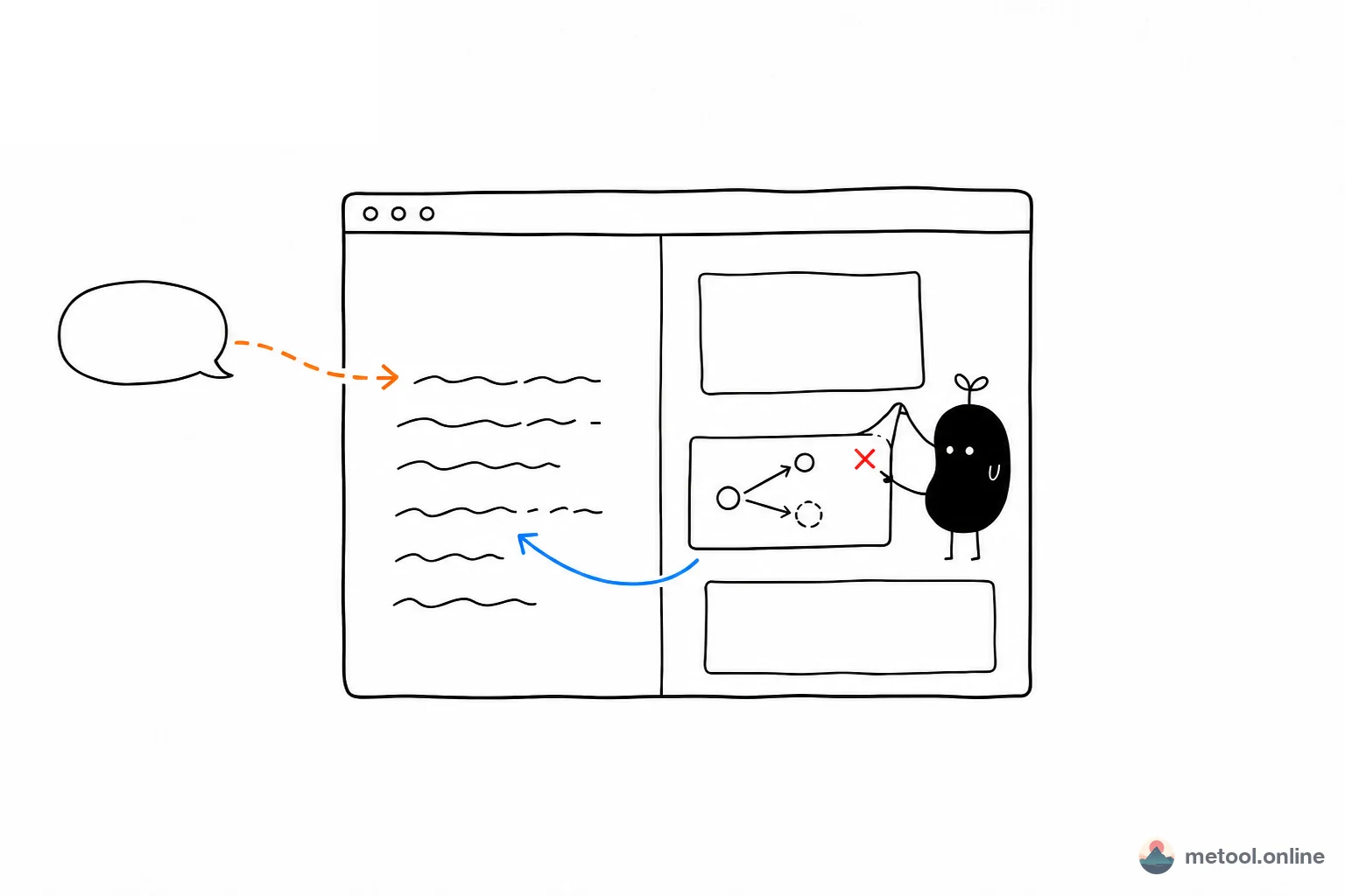 Human–AI cowriting on a MeTool page: the assistant writes source on the left; you adjust details on the right-hand preview; the blue loop sends judgment back to the same page