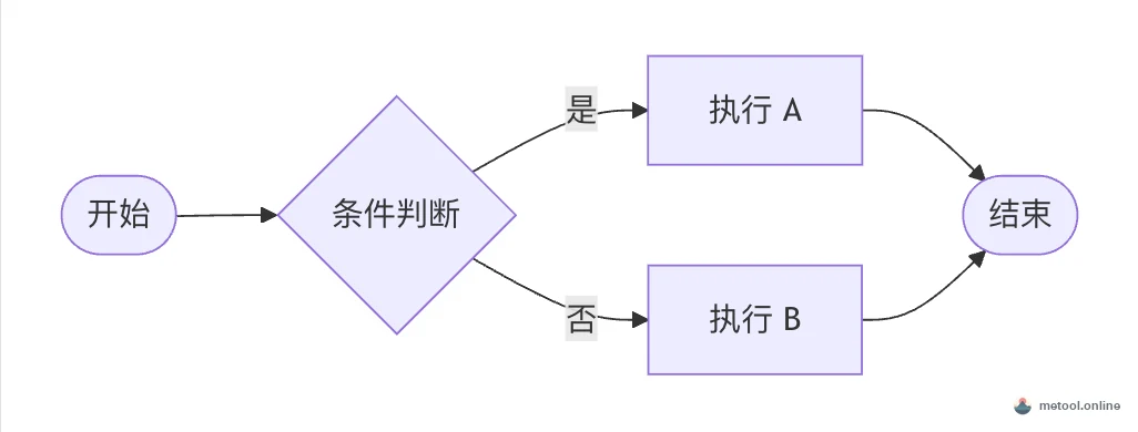 Mermaid 流程图的渲染效果