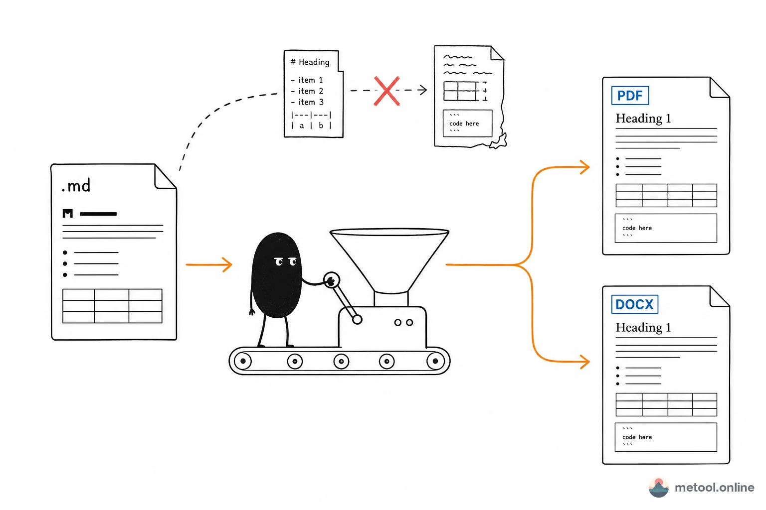 You Write in Markdown—How Do You Deliver Word or PDF?