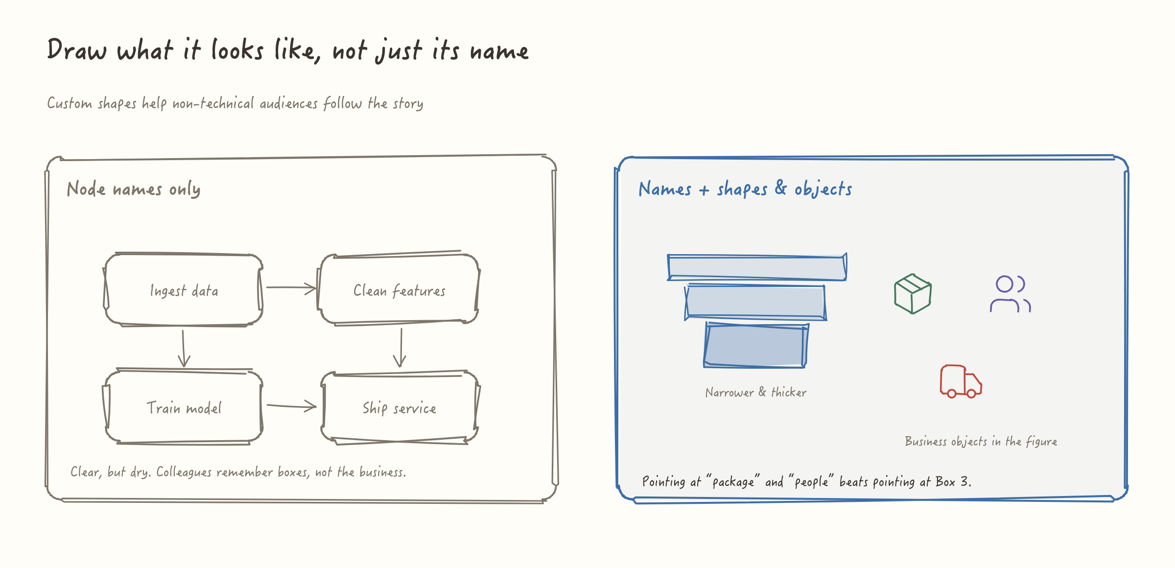Left: box-only flow with node names; right: layered morphs and business objects in the diagram