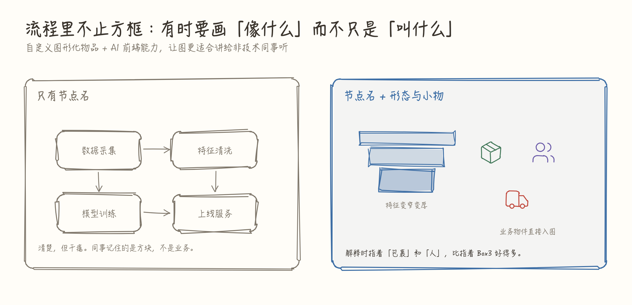 左侧仅节点名的方框流程，右侧叠层形态与业务物件入图的对比