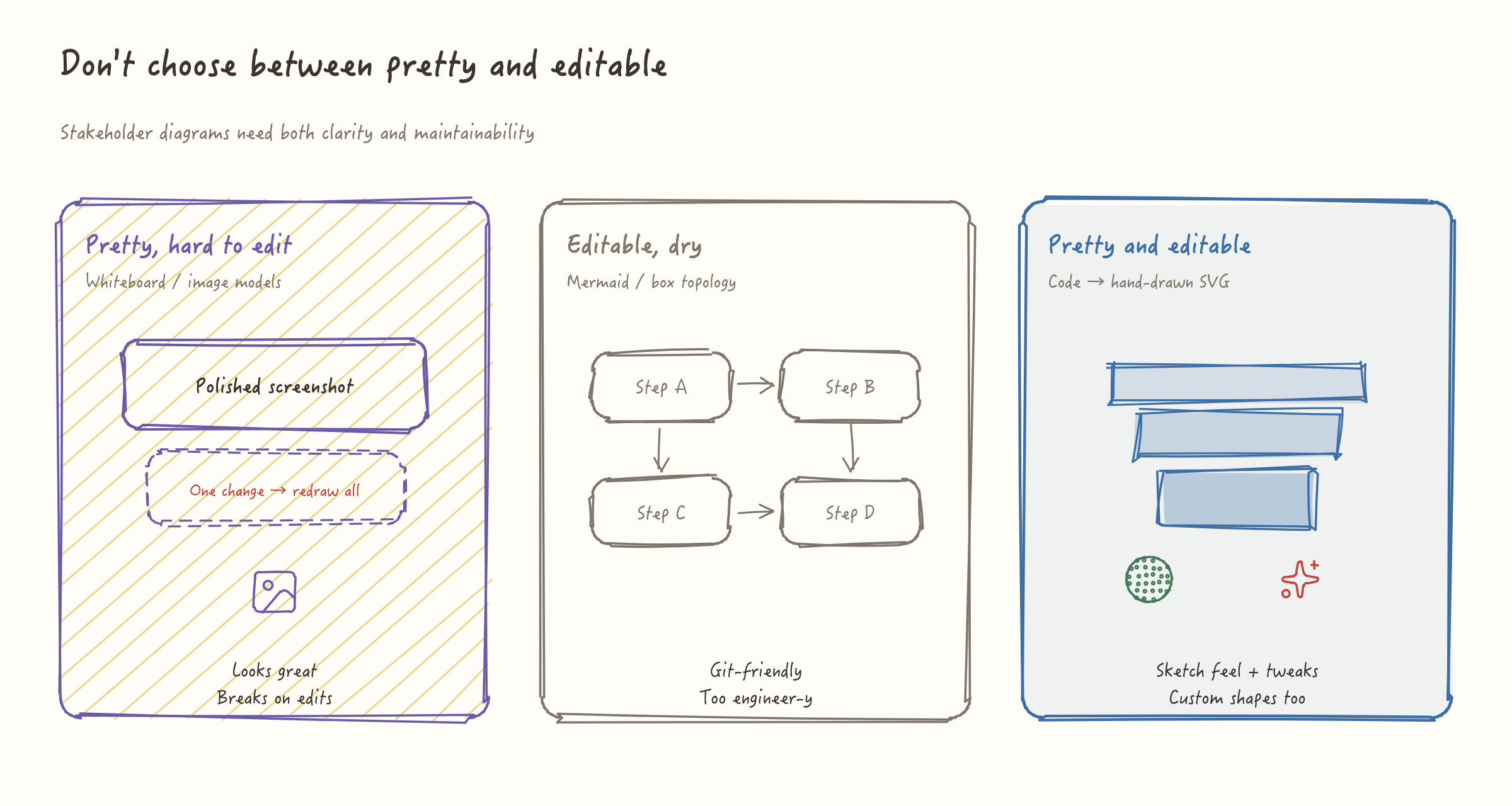 Three paths for presentation diagrams: pretty but hard to edit, editable but dry, and code-generated hand-drawn sketches