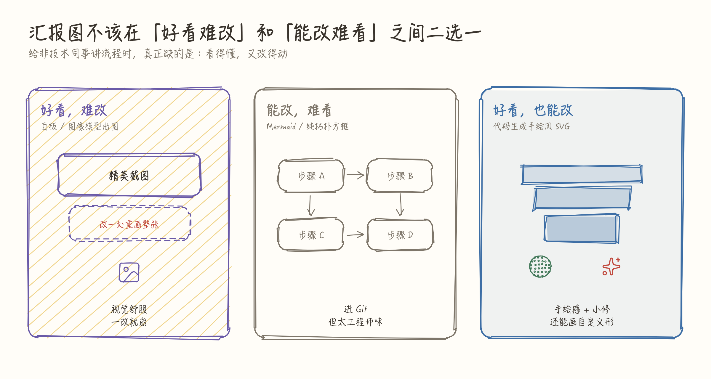汇报图在好看难改、能改难看和代码手绘三条路之间的对比