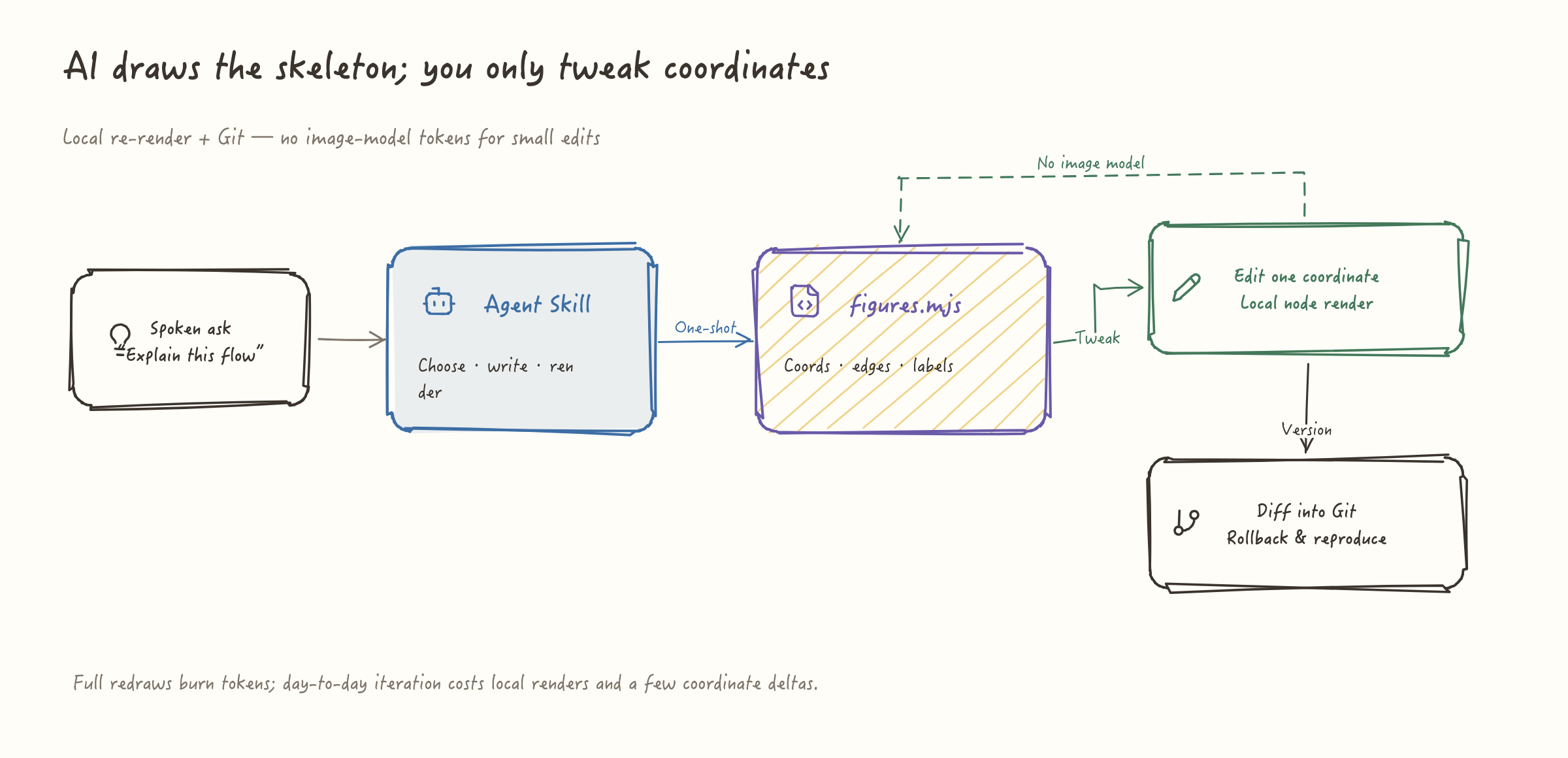 From spoken request to Agent Skill writing figures.mjs, then local tweaks committed to Git