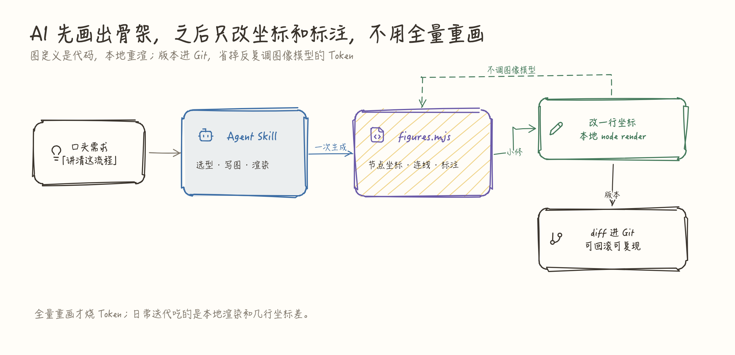 口头需求经 Agent Skill 生成 figures.mjs，再小修进 Git 的工作流